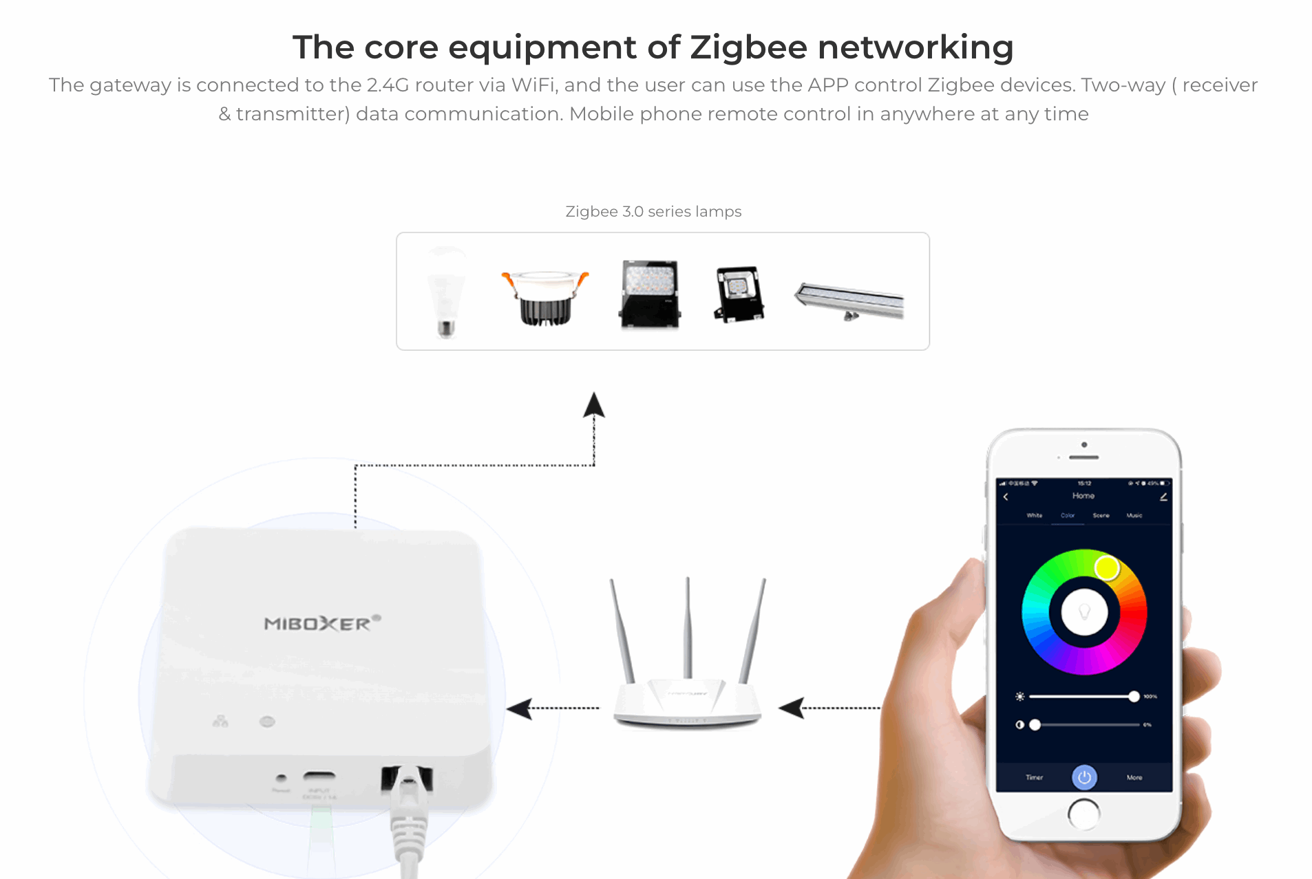 LED Controller Gateway Zigbee 3
